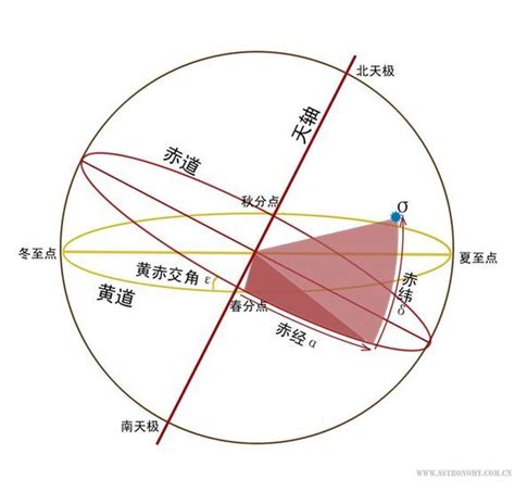 天文地理|天球坐标：赤经、赤纬、方位角、高度角等